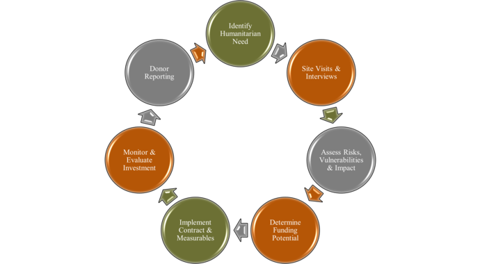 Operational Expenses